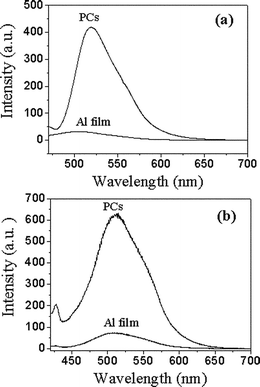 (a) The fluorescence spectra of 20 nm thick coumarin deposited on cyan PC film and aluminium film (λex = 432 nm). (b) The fluorescence spectra of 20 nm thick AlQ3 deposited on green PC film and aluminium film (λex = 400 nm).