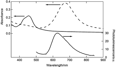 UV-Vis absorption (top curves) and photoluminescence (lower curve) of [Ru(bpy)3]2+(PF6−)2 (solid lines) and [Ru(bpy)2(H2O)]2O4+(PF6−)4 (dotted line). No photoluminescence was observed from the [Ru(bpy)2(H2O)]2O4+(PF6−)4 dimer.