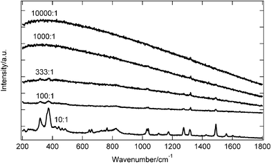 Raman spectra of blended films of [Ru(bpy)3]2+(PF6−)2 and [Ru(bpy)2(H2O)]2O4+(PF6−)4, reported in [Ru(bpy)3]2+(PF6−)2-to-dimer w/w ratios. All curves were collected at the same integration time and are offset along the y-axis for clarity.