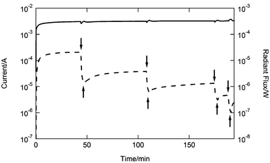 The current (solid line) and radiant flux (dotted lines) of an ITO/[Ru(bpy)3]2+(PF6−)2/Au device operating at 3 V under alternating vacuum and oxygen-rich environments. The downward arrows correspond to the introduction of oxygen to the chamber, while the upward arrows indicate where vacuum was restored.