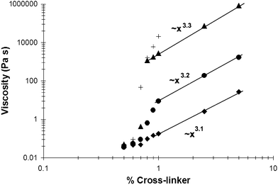 The effect of cross-linking percentage on viscosity for the different transient networks. Each network was made at a total SPN weight percentage of 10% in DMSO. The viscosity was measured by either steady or oscillatory shear rheology. (◆) PVP·1a, (●) PVP·1b, (▲) PVP·1c, and (+) PVP·1d. Scaling laws fit to the high cross-linking regime are shown for PVP·1a–c. Dynamic viscosities are reported for the lowest accessible frequency (0.001 s−1), at which viscosity is independent of decreasing frequency for all samples except PVP·1d.