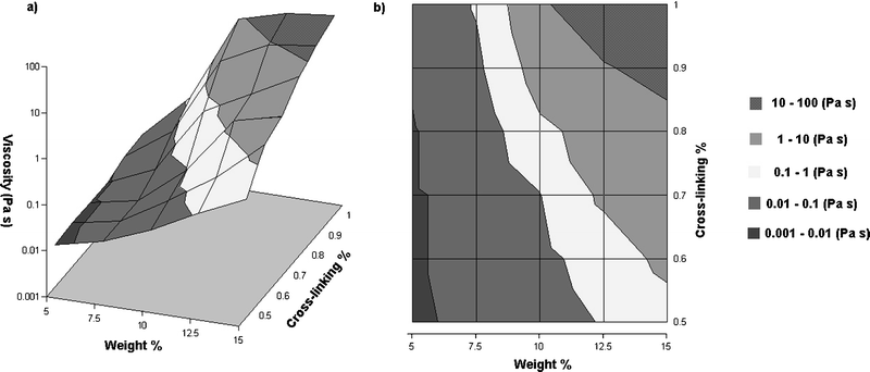 Zero-shear viscosity plotted versus the weight percentage and cross-linking percentage (reported as metal functional group equivalents) for a series of transient networks of PVP (Mw = 60 000) and cross-linker 1b in DMSO at 23 °C.