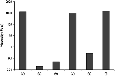 Chemoresponsive SPN (0.8% cross-linked PVP·1c at 10% total weight) and its response to certain stimuli. (a) Initial zero-shear viscosity, (b) a + NaCl (0.008 wgt%), (c) a + sulfuric acid, (d) c + NaHCO3, (e) a + triflic acid, (f) e + NaHCO3.