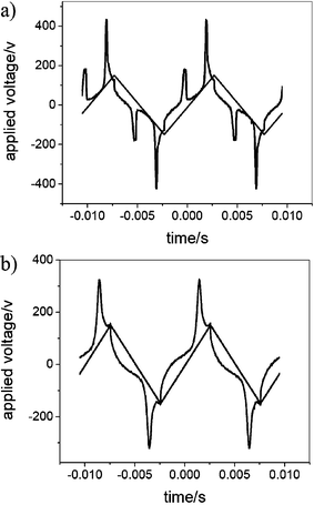 Switching current response traces obtained under a triangular wave (300 Vpp, 100 Hz, 5 µm) for the mesophases of compound 1-Si: (a) ColobPA phase at 155 °C, (b) ColobPFE phase at 135 °C.