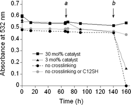 Dispersion stability of Au nanoparticles in toluene encapsulated by tetraarylthiol 3 and crosslinked with G-1 catalyst at variable loadings, followed by exposure to 40 mM C12SH. Dispersions were maintained at ambient temperatures except at point a (70 °C, t = 67–69 h) and point b (70 °C, t = 142–158 h). The thermal stability of nanoparticles encapsulated by uncrosslinked 3 in the absence of competing surfactant (grey circles) was also evaluated.