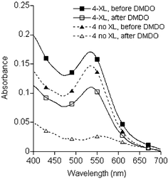 Effect of DMDO oxidation on Au nanoparticles encapsulated by tetrabenzylthiol 4. Nanoparticles stabilized in crosslinked shells (solid lines, squares) retained good dispersion characteristics after treatment with DMDO, whereas those without prior crosslinking (dashed lines, triangles) were almost completely flocculated.