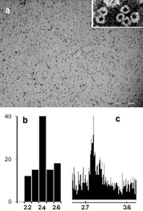(a) TEM image of Pd nanoparticles. Scale bar is 20 nm. Inset: negatively stained (uranyl acetate) TEM image, showing the electron-transparent protein shell. (b) Size histogram. (c) EDS spectrum.