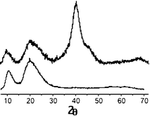 Powder XRD of the Pd nanoparticles (upper) and apoferritin (lower).