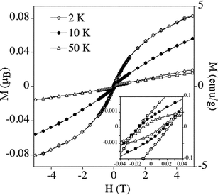 Hysteresis loop of magnetisation of the Pd nanoparticles at 2, 10 and 50 K.
