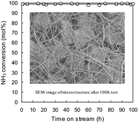 NH3 conversion of a 145 sccm feed rate vs. time on stream at 600 °C and SEM image of the microstructure of the composite sample packed into the bed C after 100 h test.