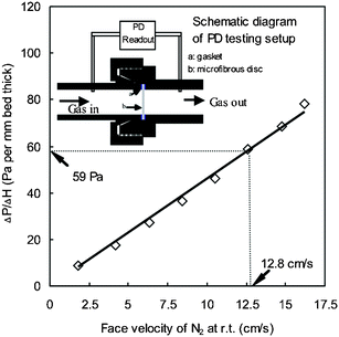 Profile of pressure drop (PD) vs. face velocity of N2 over per millimeter thickness of microfibrous composite with 100–200 µm Ni/CeO2–Al2O3 using 8 µm nickel fibers (same sample as packed into bed C).