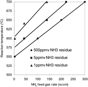 Reaction temperature vs. NH3 feed gas rate at three levels of NH3 residue in product gas stream in bed C (0.5 cm3). See footnotes in Table 2 for the description of bed C.
