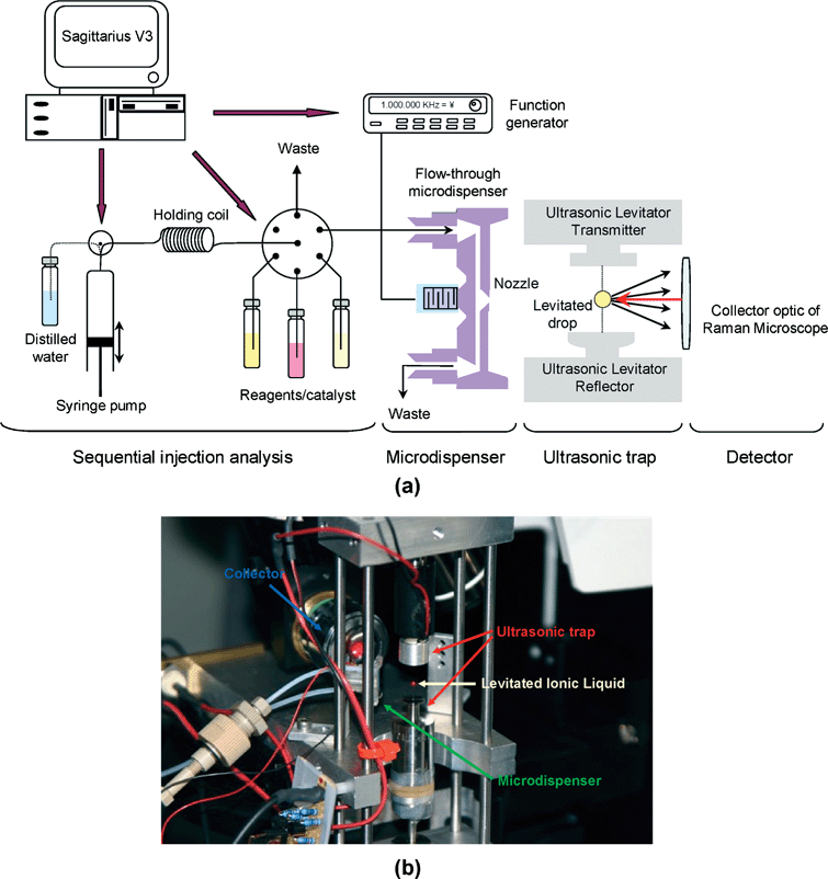 (a) Experimental setup consisting of flow system for liquid handling, microdispenser, ultrasonic levitator and Raman microscope. (b) Image of the ultrasonic levitator (attached to the Raman microspectrometer) holding a droplet in a node that is aligned with the collection optics of a Raman microscope.