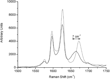 Comparison of the spectra at the beginning and at the end of the co-solvent evaporation process of cinnamic aldehyde, when it was levitated in a mixture of emimBF4 : acetonitrile 1 : 1 v/v. The solid line corresponds to levitated aldehyde in a mixture of ACN : emimBF4, while the dotted line corresponds to levitated aldehyde in emimBF4. The shifted band is shown by an arrow.