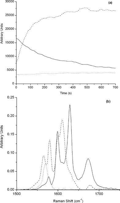 Multivariate curve resolution analysis for the reaction between cinnamic aldehyde and malononitrile. (a) Concentration profiles and (b) spectra of pure components. Solid line, dashed and dotted line correspond to cinnamic aldehyde, cinnamylidenemalononitrile and emimBF4, respectively.
