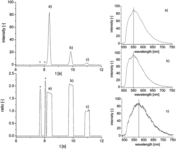 Magnification of the electropherogram of a taurine standard solution (10 mM) with corresponding peak purity plot and extracted emission spectra; (a) internal standard, (b) taurine derivative and (c) hydrolysis product; * mark unidentified peaks.