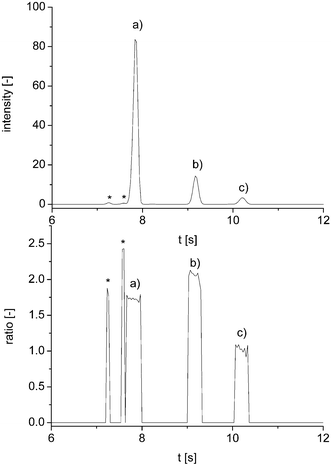 Electropherogram of a taurine real sample (Red Bull Sugar Free) with corresponding peak purity plot; (a) internal standard, (b) taurine derivative and (c) hydrolysis product; * mark unidentified peaks.