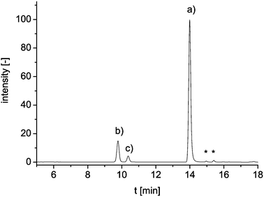 HPLC chromatogram of taurine standard solution (10 mM); (a) internal standard, (b) taurine derivative and (c) hydrolysis product; * mark unidentified peaks.