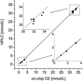 Correlation plot of HPLC and on-chip CE results of real sample measurements. Lower and higher concentration ranges have been enlarged in the inserts.