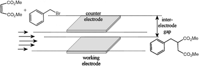 Schematic representation of the C–C coupling reaction during micro reactor electrosynthesis. A flow of reagents through a rectangular duct with working and counter electrode facing each other results in the formation of products.