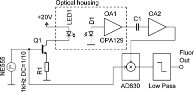 Simplified schematic of the electronic circuit for optical excitation and detection. The LED is powered by current pulses, generated by a pulse voltage generator NE555, and converted into current by transistor Q1. The fluorescence light, detected by a photodiode D1, is converted into a voltage by OA1. Its output voltage is then amplified by OA2, filtered by a demodulator AD630, followed by a low pass filter.
