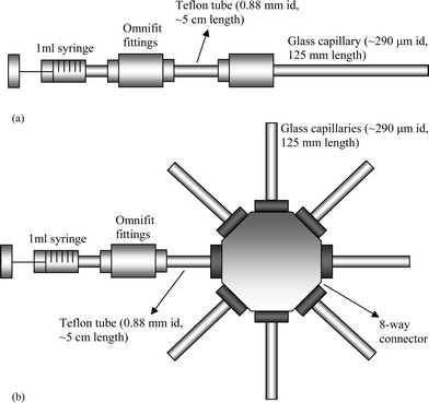 (a) Schematic diagram of the experimental setup used for fibrinogen adsorption in glass capillaries studied under flow conditions. The glass capillary was attached to a 1 ml syringe through the Omnifit tubing and fittings, with protein flow rates controlled by a syringe pump. (b) Schematic diagram of the experimental setup used for the static fibrinogen adsorption studies in glass capillaries. The glass capillaries were connected to a 1 ml syringe through an Ominfit 8-way connector and fittings. Seven capillaries were used in each experimental run to obtain a total volume of ∼56 µl, which was required for the microplate reader data acquisition.