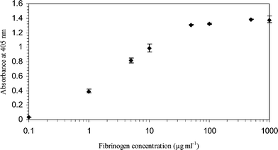 Variations in optical densities of the ELISA product with fibrinogen solution concentrations (1000 µg ml−1, 500 µg ml−1, 100 µg ml−1, 50 µg ml−1, 10 µg ml−1, 5 µg ml−1, 1 µg ml−1 and 0.1 µg ml−1). The fibrinogen solutions were incubated in glass capillaries under static conditions for 2 h at room temperature. All the ELISA experiments were performed in triplicate. Negative control absorbance was 0.05.