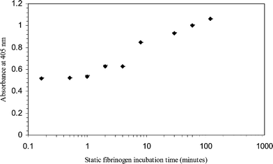 Variations in optical densities of the ELISA product with static fibrinogen solution incubation times. 50 µg ml−1 of fibrinogen solutions (400 ng) were incubated in glass capillaries for different time intervals, i.e. 10 s, 30 s, 1 min, 2 min, 4 min, 8 min, 30 min, 1 h and 2 h. All the ELISA experiments were performed in triplicate. Negative control absorbance was 0.06.