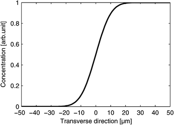 Theoretical estimation of the NaCl concentration profile 10 µm downstream at an average flow of 40 nl min−1.