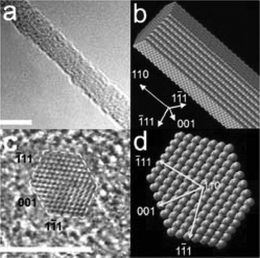 (a) 3.8 nm Si-NWs grown along the <110> direction, (c) cross-sectional image, and equilibrium shapes for (b) NW and the (d) NW cross-sections predicted by Wulff construction. Scale bar 5 nm. Reprinted with permission from ref. 34 (Nano Lett., 2004, 4, 433–436). Copyright 2004 American Chemical Society.