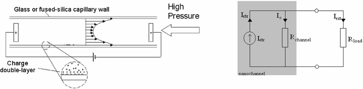 (left) Schematic illustration showing nanochannel setup and electrokinetic effects. A pressure driven flow carries a net ionic charge thereby generating a streaming potential. This potential can then be harnessed to produce useful electrical energy. (right) Equivalent circuit diagram showing voltage-controlled current source network model of streaming current and potential.