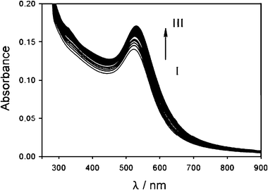 Changes in the absorption spectrum of a 6 × 10−9 M acetonitrile solution of gold nanoparticles upon addition of 1 (concentration between 0 and 3 × 10−6 M) in the presence of zinc triflate 2 × 10−4 M. See Scheme 2 for the meaning of I and III.