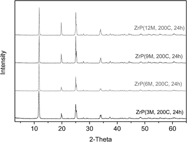 XRD patterns of crystalline α-ZrP based on the hydrothermal method (24 hours). Values in parenthesis give the H3PO4 concentration, temperature and time.