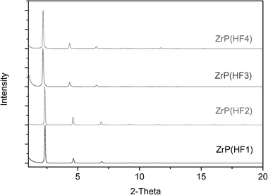 XRD patterns of ZrP(HF1), ZrP(HF2), ZrP(HF3), and ZrP(HF4) intercalated by M300 at a 1 : 2.0 molar ratio.
