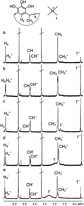 
              1H NMR spectra of 2aCl and 1 in methanol-d4 at 213 K. No apostrophe = free host or guest, ′ = host or guest in 1 : 1 complex and ″ = host or guest in capsule. 2aCl: 1; (a) 1 : 8, (b) 1 : 4, (c) 1 : 2, (d) 1 : 1, (e) 2 : 1.