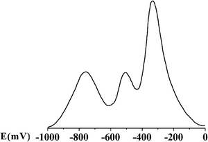 Square-wave voltammogram of [{Fe2L(μ-O2CC6H5)}2(μ-O)2](ClO4)2 in acetonitrile.