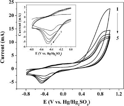 Cyclic voltammetry of a 316L stainless steel electrode in an aqueous solution containing 0.1 M NaF, 0.01 M pyrrole and 0.45 mg mL−1 pyrrole–PEG–PLA nanoparticle emulsion. Scan rate equals 100 mV s−1.