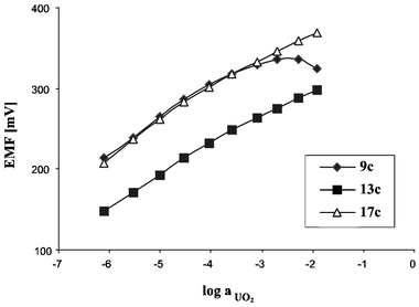 Calibration curves of electrodes doped with compounds 9c, 13c, and 17c towards UO22+.