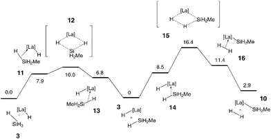 Free enthalpy profiles (kcal mol−1) for the H/H exchange reaction (eqn (3)) and the silylation reaction (eqn (4)).