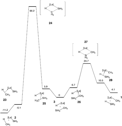 Free enthalpy profiles (kcal mol−1) for the activation of CH3–SiH3 to give the silylation complex (eqn (7)) and the alkyl complex (eqn (8)).