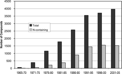 Numbers of marine natural products for the period 1965–2005.