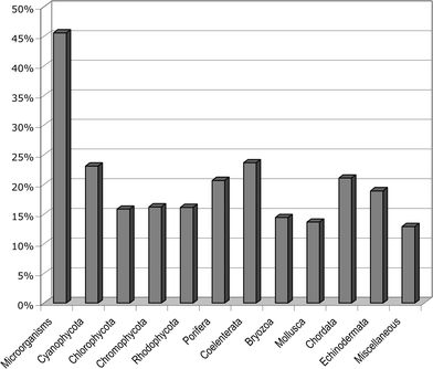 Citations for source phyla for the period 2001–2005 as a percentage of the totals for 1965–2005.