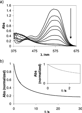 Direct pH jump from 1 to 10 of a solution measured by stopped-flow. a) Time-resolved spectra for time delays of 3 ms, 0.5, 1, 2, 3, 6, 10, 20 and 30 s; b) Bleaching at λ = 545 nm.