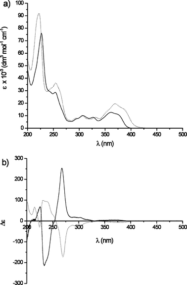 UV-Vis (a) and CD spectra (b) of (2S,2′S)-(P,P)-cis-5 (solid line) and (2S,2′S)-(M,M)-cis-4 (dotted line) in n-hexane.