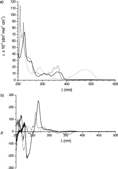 UV-Vis (n-hexane) (a) and CD (n-hexane) (b) spectra of the isomers of tert-butyl substituted olefin 5. Stable (2S,2′S)-(P,P)-cis-5 (thick solid line), unknown isomer of 5 (dashed line) and stable (2S,2′S)-(P,P)-trans (solid line).