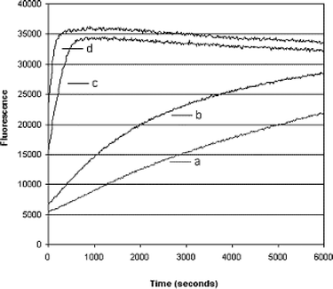 Increase in fluorescence emission as a function of time observed for a 1.4 mM solution of 8′ in the presence of (a) 0, (b) 6, (c) 30, and (d) 60 units of β-lactamase enzyme (penicillinase type 1).