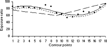 Dot points—measured exposure ratios recorded along a single horizontal contour connecting the nose, cheek and ear. Solid line—third order polynomial fit exposure profile of the above data set. Small dashed line—example exposure profile developed from three dosimeter measurements utilising the previously measured exposure profile. Long dashed line—example linear interpolated exposure profile developed from the same three example dosimeter measurements.