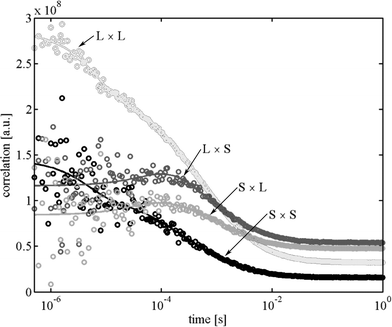 Calculated (circles) and fitted (lines) ACFs and CCFs for the measurements at 400 µW excitation power. L denotes the long lifetime state, S the short lifetime state. The amplitude of the L × L auto-correlation is divided by a factor of ten for better comparability with the other curves.