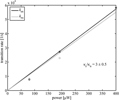 Obtained values of the transition rate constants ksn and kns for the three excitation power values where FLCS measurements were performed. Solid lines show linear least-square fits.