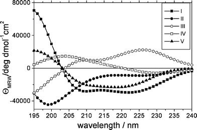 The 5 component curves as extracted from the CCA analysis. The assignment is as follows: I, α-helix, II, unordered structures, III, turns and other structures, IV, distorted/twisted β-strands/parallel β-sheet, V, antiparallel β-sheet (see text for details).